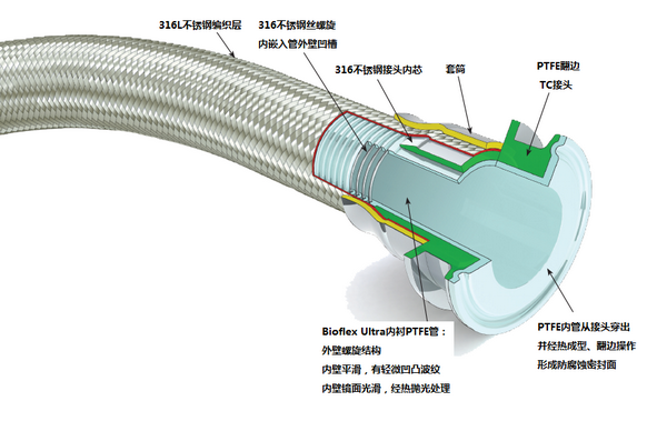 英国Aflex Bioflex Ultra系列特氟龙管