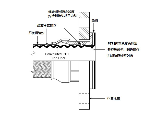 英国Aflex Corroflon螺旋特氟龙管(螺旋内壁)