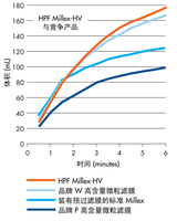 美国Millipore密理博HPF Millex 过滤器