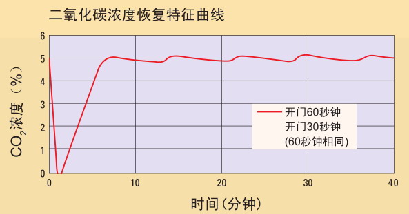 日本松下(原三洋)二氧化碳培养箱MCO-20AIC，容积：215L