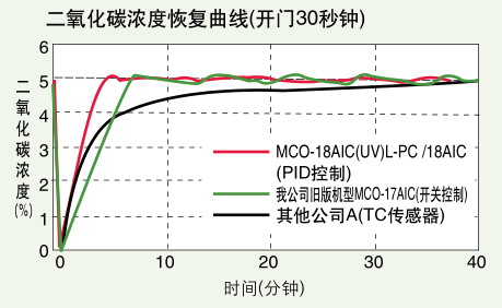 日本松下(原三洋)二氧化碳培养箱MCO-18AIC，容积：170L