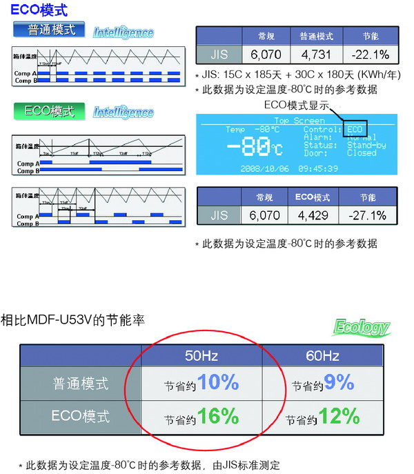 日本松下(原三洋)-80℃超低温保存箱MDF-U500VX，容积：519L