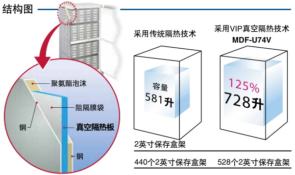 日本松下(原三洋)-86℃超低温保存箱MDF-C8V1，容积：84L 