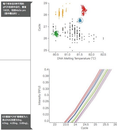 英国MyGo Pro实时荧光定量仪PCR
