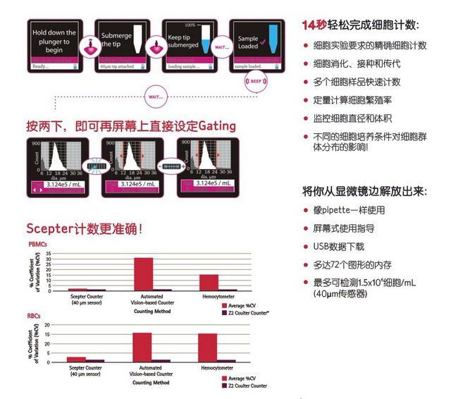 美国Millipore密理博全自动手持式细胞计数器Scepter™2.0